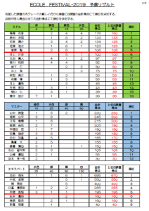 エコフェス2019　予選結果（ミドル、マスター、EX）